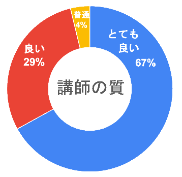 講師のアンケート