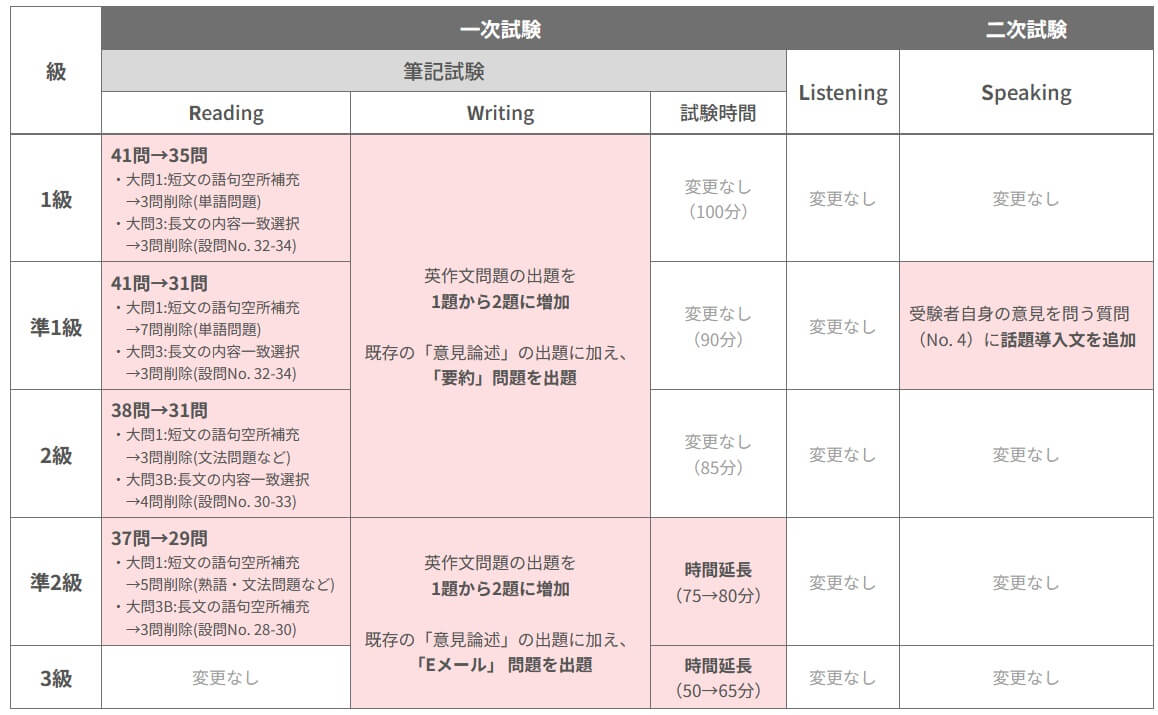 英検リニューアル表