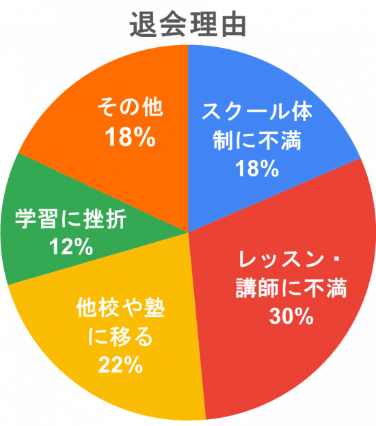 「英語に挫折」は少数派!退会理由アンケートの結果を公開します