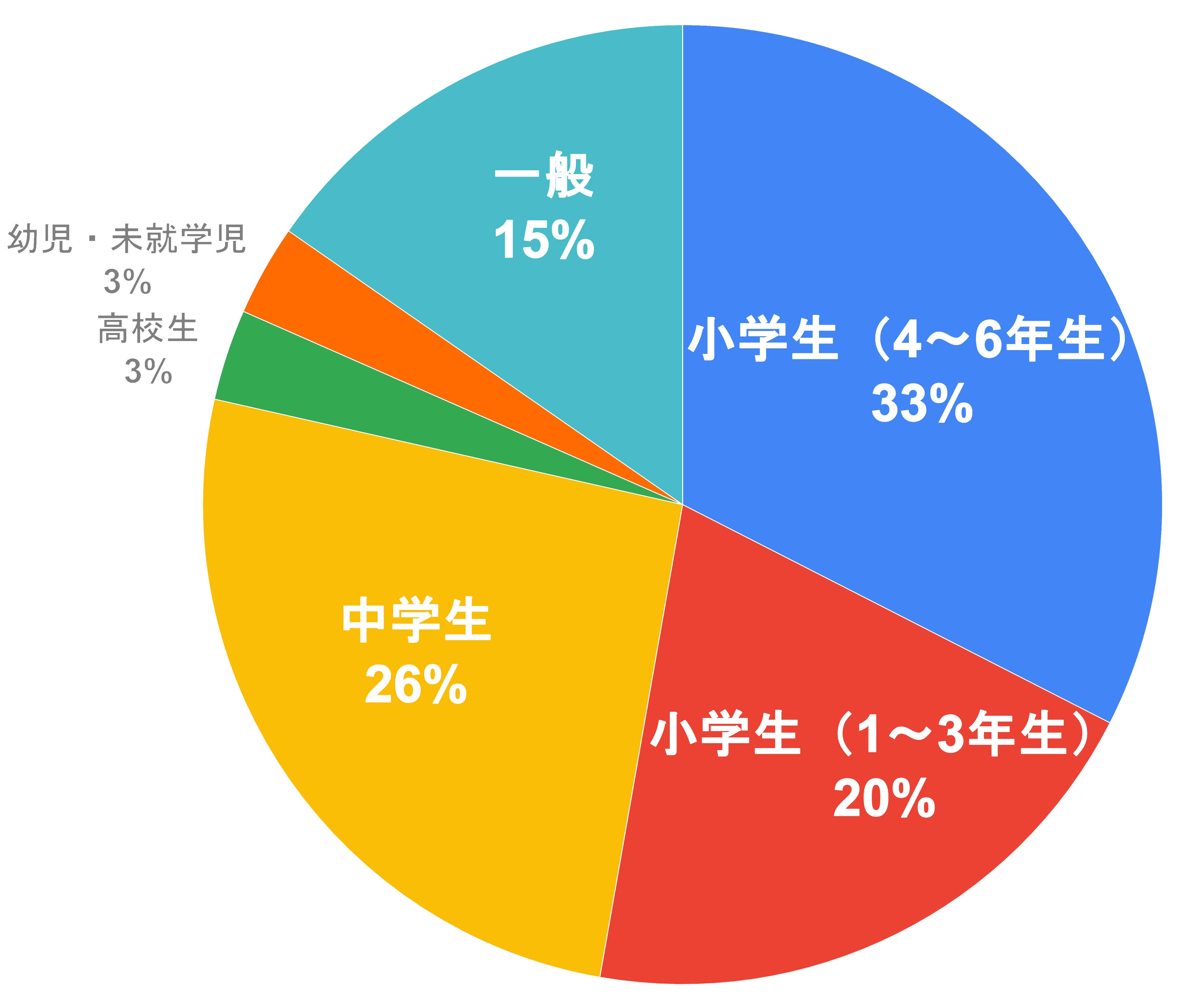 年齢比率