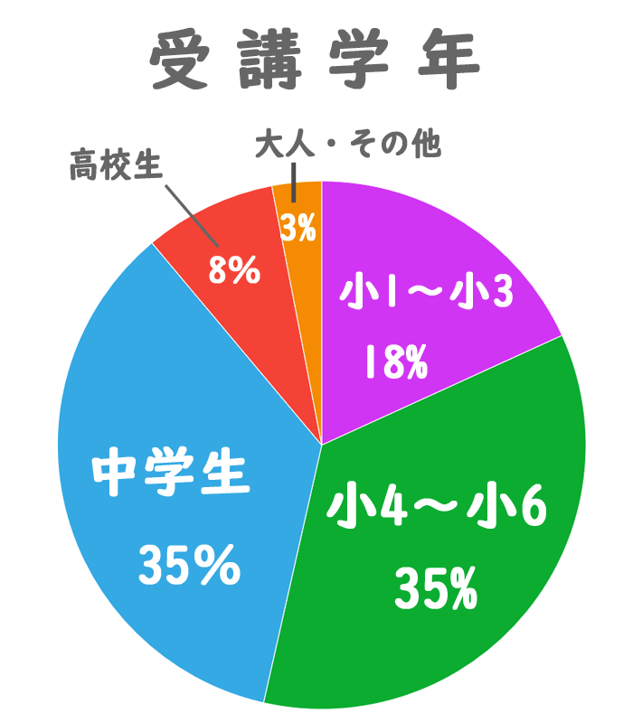 受験学年