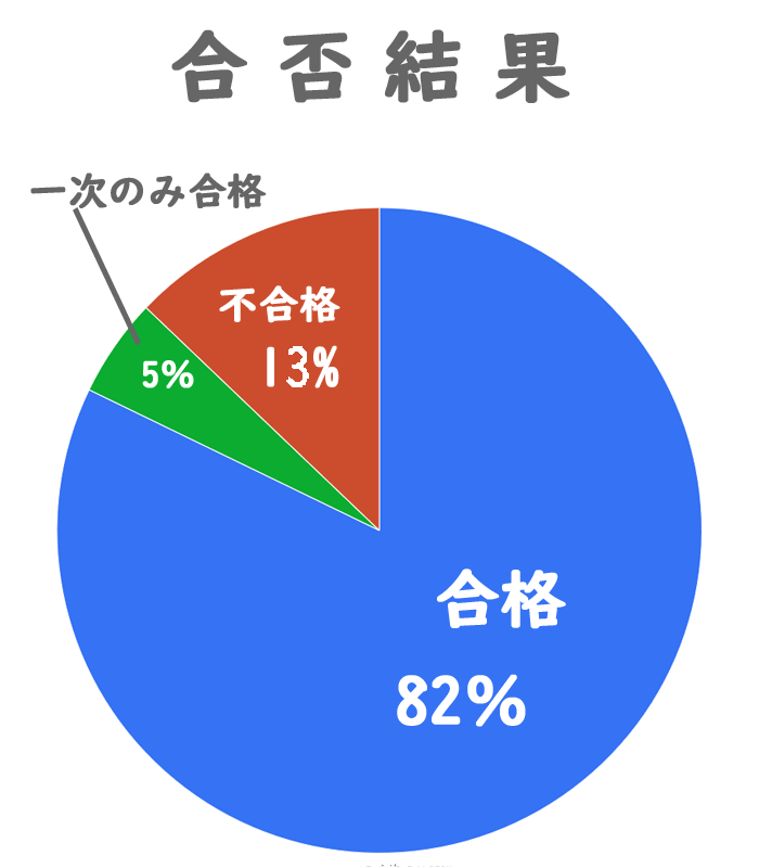 英検合否結果