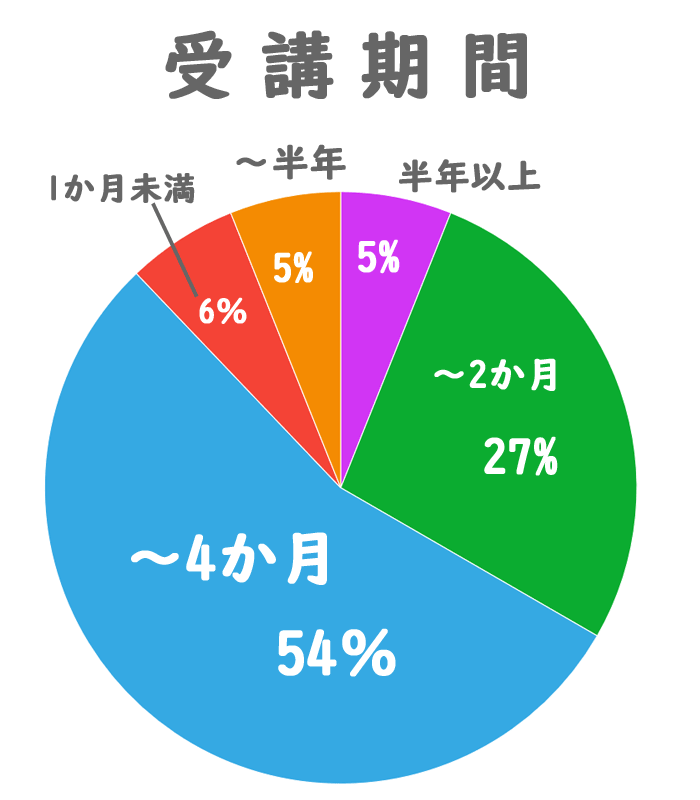 受講期間