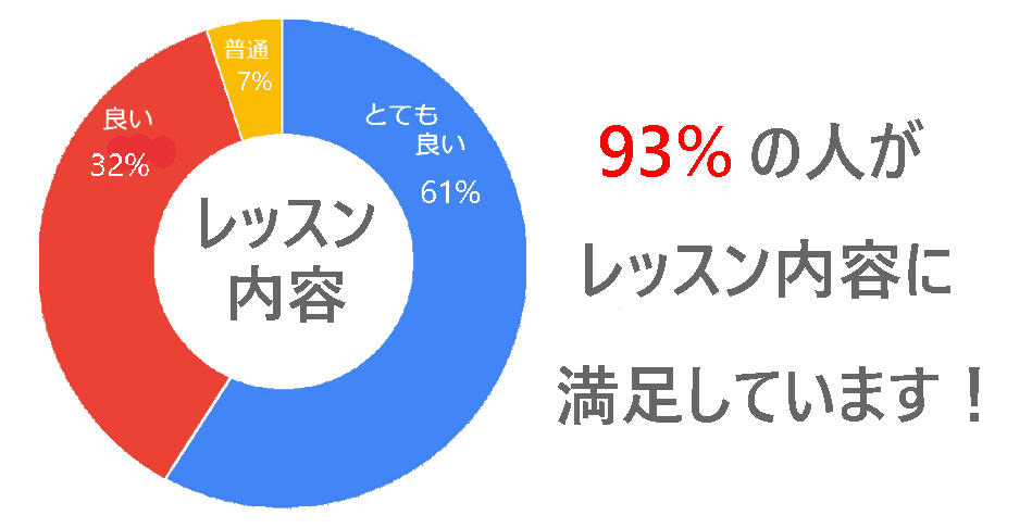 93%の受講生がレッスン内容に満足しています！