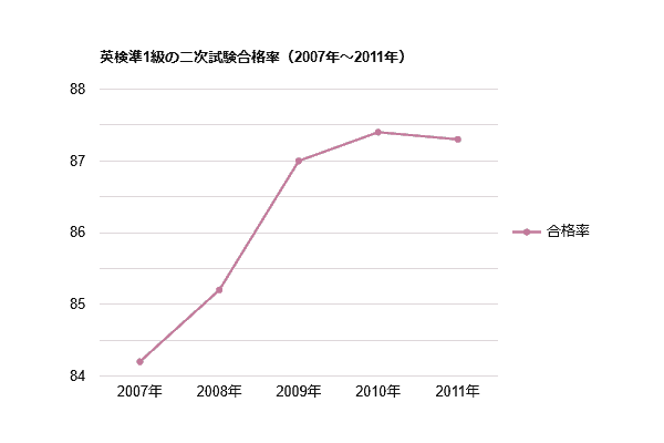 英検準1級の二次試験合格率（2007年～2011年）