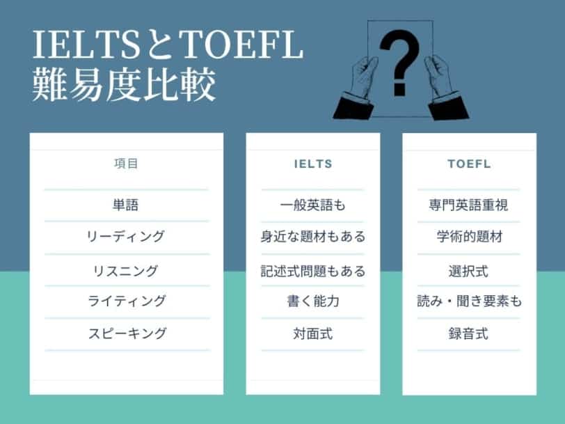 IELTS TOEFL 難易度比較