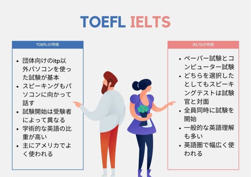 TOEFL IELTS 比較表
