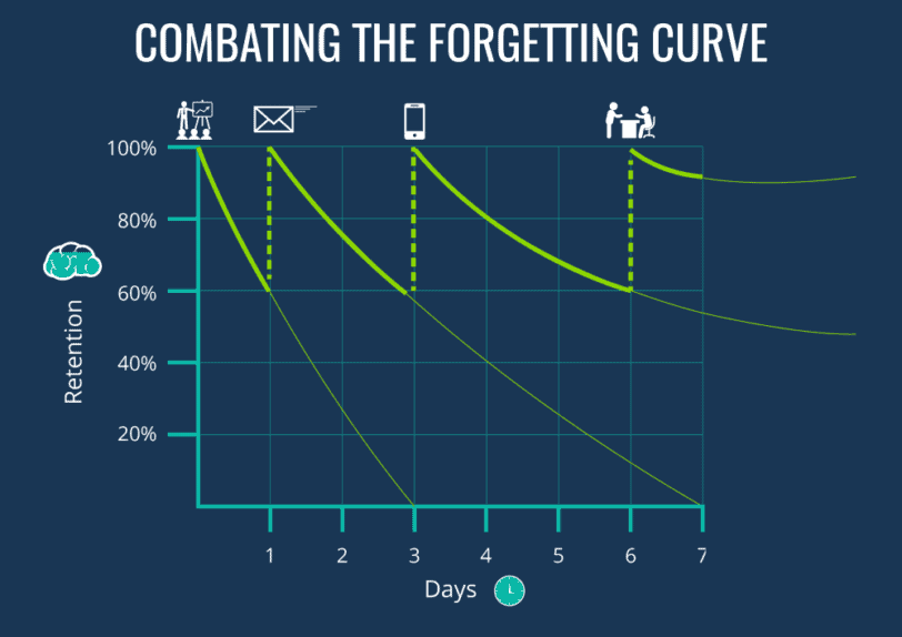 combating-the-forgetting-curve