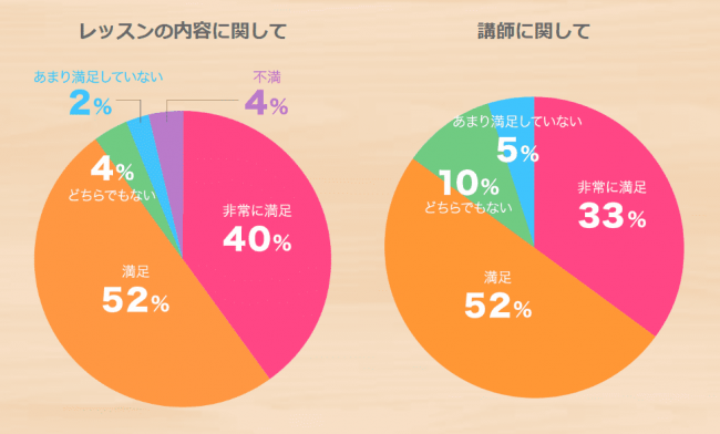 ワンコイングリッシュ,満足度