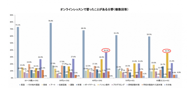 オンライン英会話の利用状況