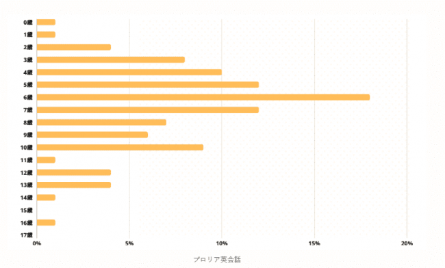 子どもが英語学習を始めた年齢