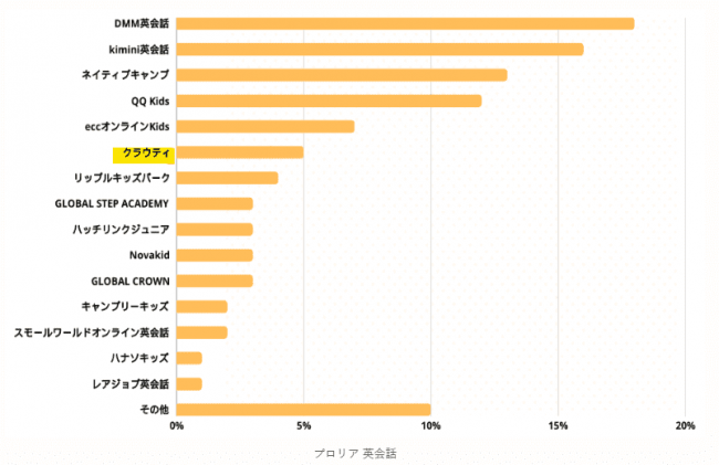 利用した子ども向けオンライン英会話