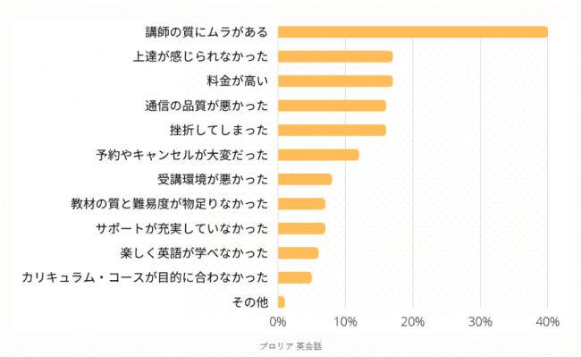 オンライン英会話の受講して不満だった点