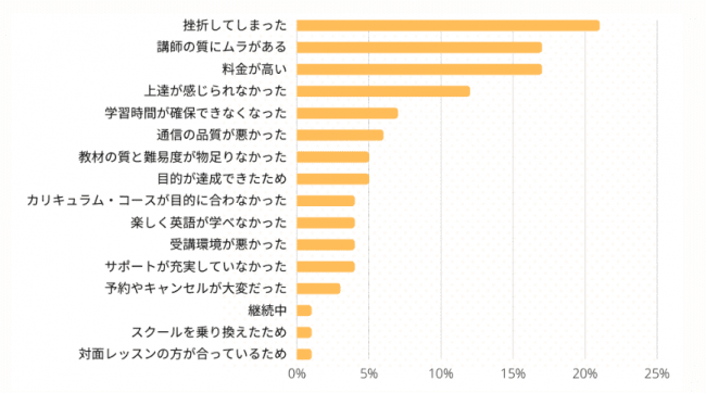 オンライン英会話をやめた理由