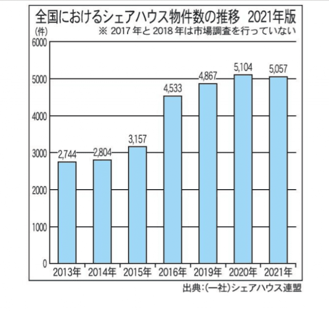 全国におけるシェアハウス物件数の推移