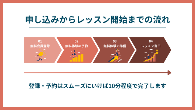 オンライン英会話申し込みからレッスン開始までの流れ
