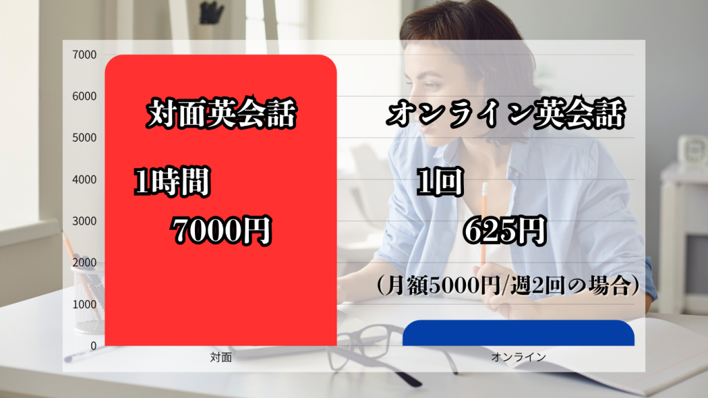 オンライン英会話 授業料