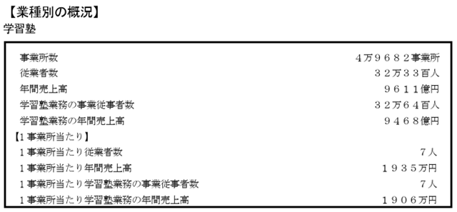 学習塾の事業所数 経済産業省