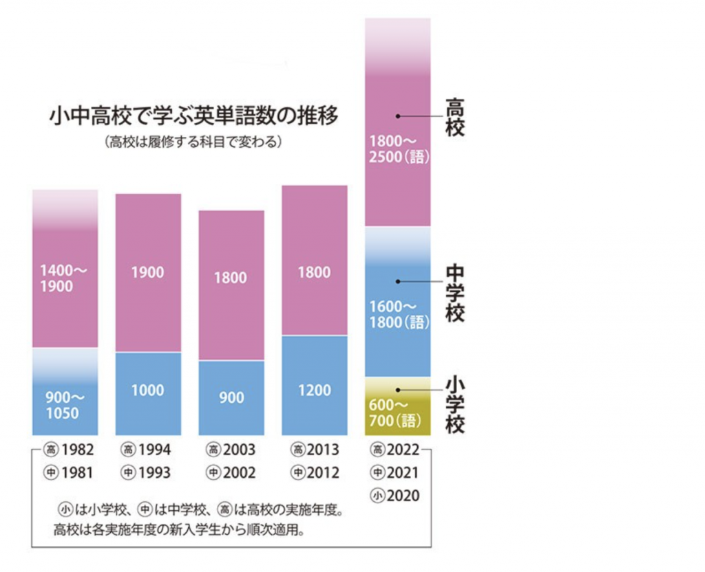 中学高校英単語数