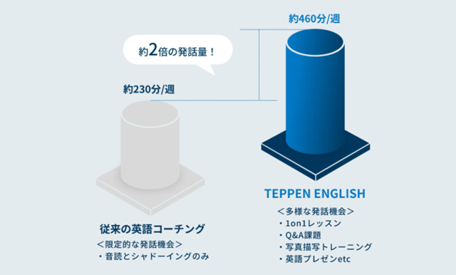 TEPPEN ENGLISH 発話量2倍
