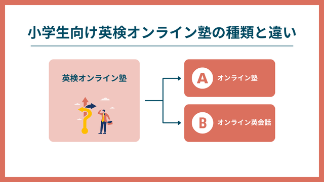 小学生向け英検オンライン塾の種類と違い