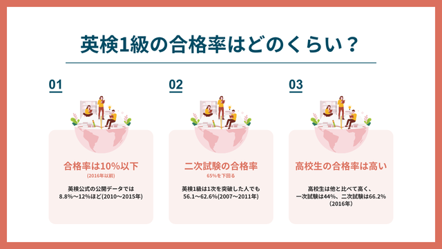 英検1級の合格率はどのくらい?