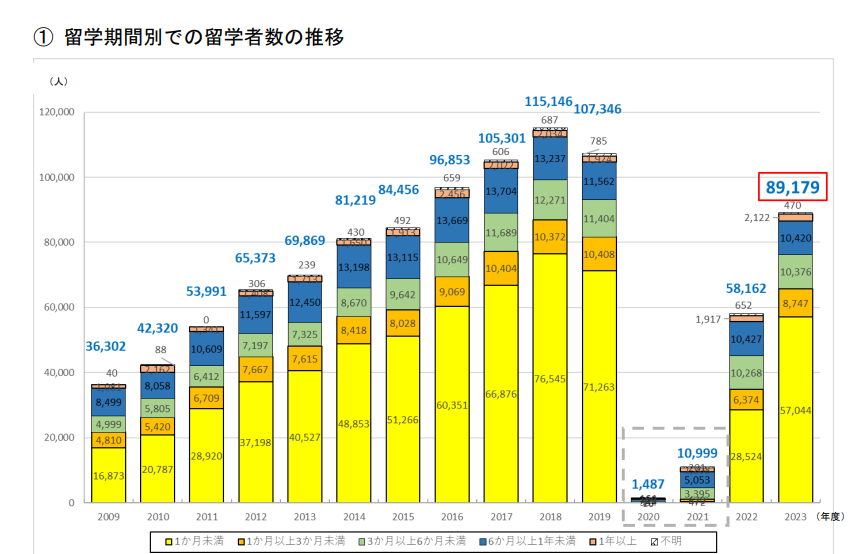 文部科学省「海外の大学等に進学する日本人学生数