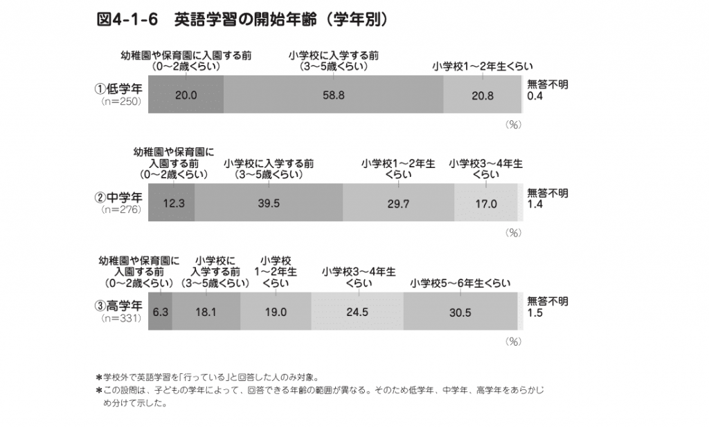 英語学習の開始時期