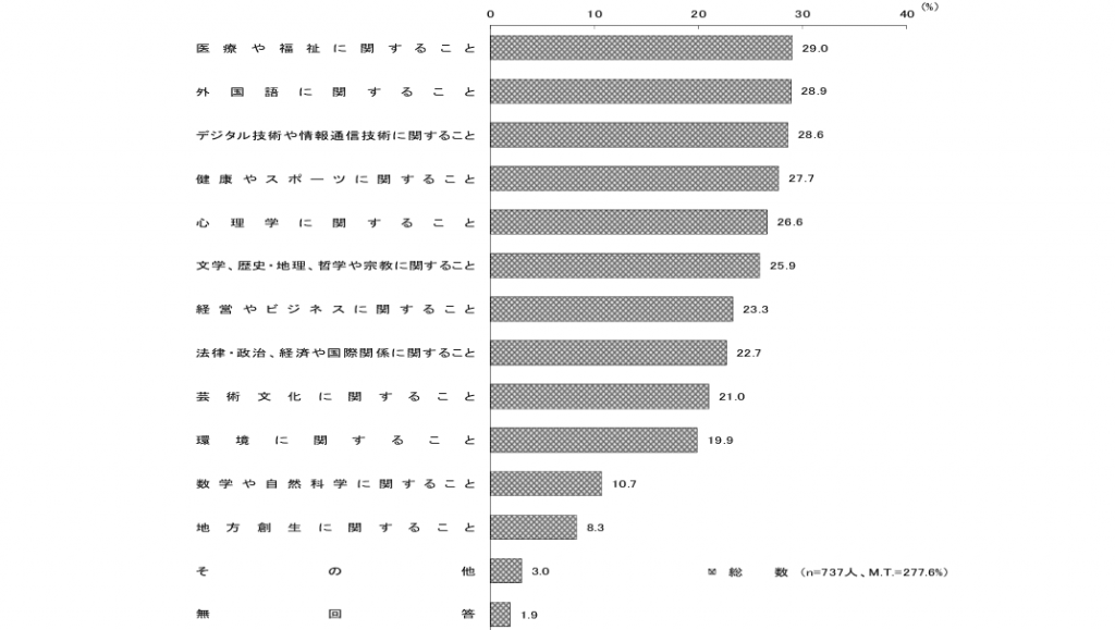 今後社会人として学校で学び直したい内容